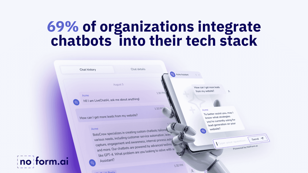 Chatbots and virtual assistants are the most adopted AI tools, with 69% of organizations integrating them into their tech stack